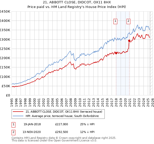 21, ABBOTT CLOSE, DIDCOT, OX11 8HX: Price paid vs HM Land Registry's House Price Index