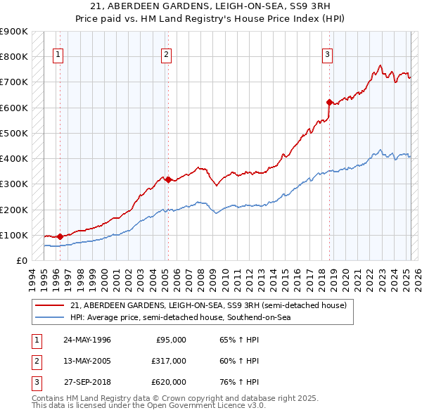 21, ABERDEEN GARDENS, LEIGH-ON-SEA, SS9 3RH: Price paid vs HM Land Registry's House Price Index