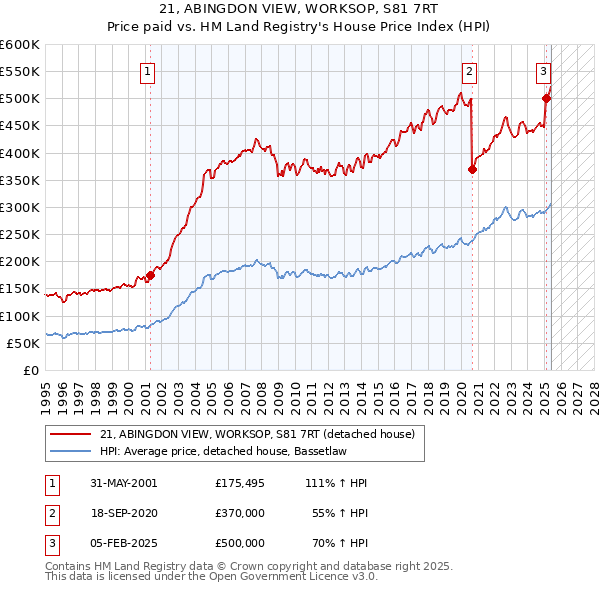 21, ABINGDON VIEW, WORKSOP, S81 7RT: Price paid vs HM Land Registry's House Price Index