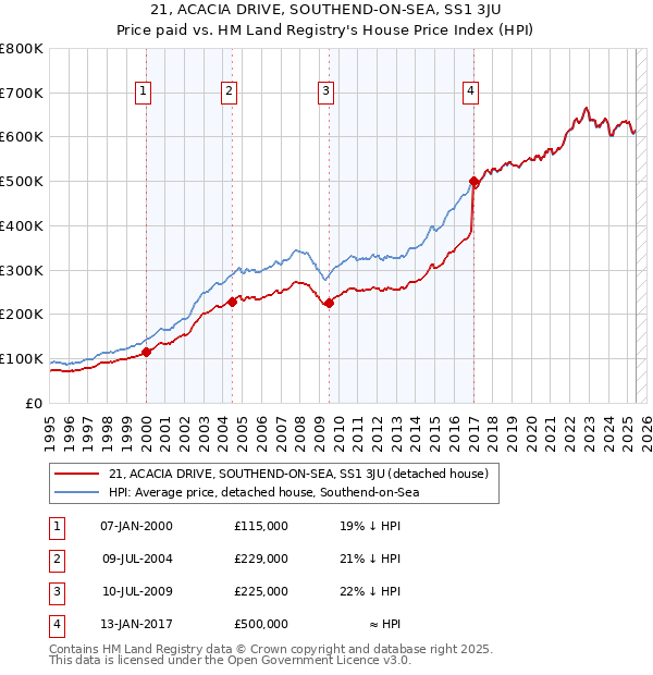 21, ACACIA DRIVE, SOUTHEND-ON-SEA, SS1 3JU: Price paid vs HM Land Registry's House Price Index