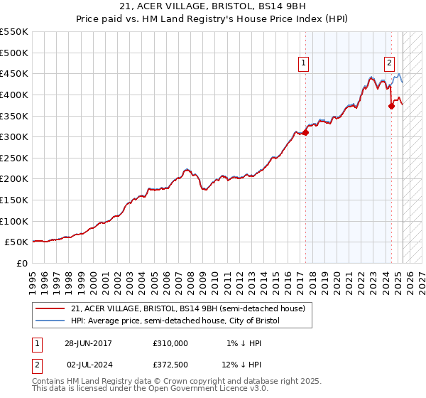 21, ACER VILLAGE, BRISTOL, BS14 9BH: Price paid vs HM Land Registry's House Price Index