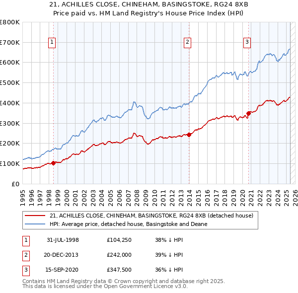 21, ACHILLES CLOSE, CHINEHAM, BASINGSTOKE, RG24 8XB: Price paid vs HM Land Registry's House Price Index