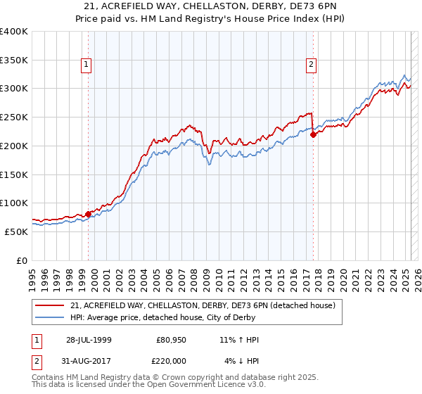 21, ACREFIELD WAY, CHELLASTON, DERBY, DE73 6PN: Price paid vs HM Land Registry's House Price Index