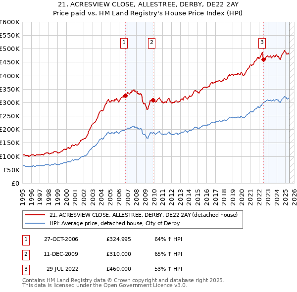 21, ACRESVIEW CLOSE, ALLESTREE, DERBY, DE22 2AY: Price paid vs HM Land Registry's House Price Index