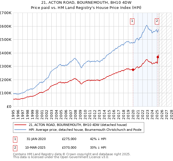 21, ACTON ROAD, BOURNEMOUTH, BH10 4DW: Price paid vs HM Land Registry's House Price Index
