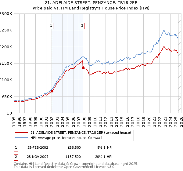 21, ADELAIDE STREET, PENZANCE, TR18 2ER: Price paid vs HM Land Registry's House Price Index