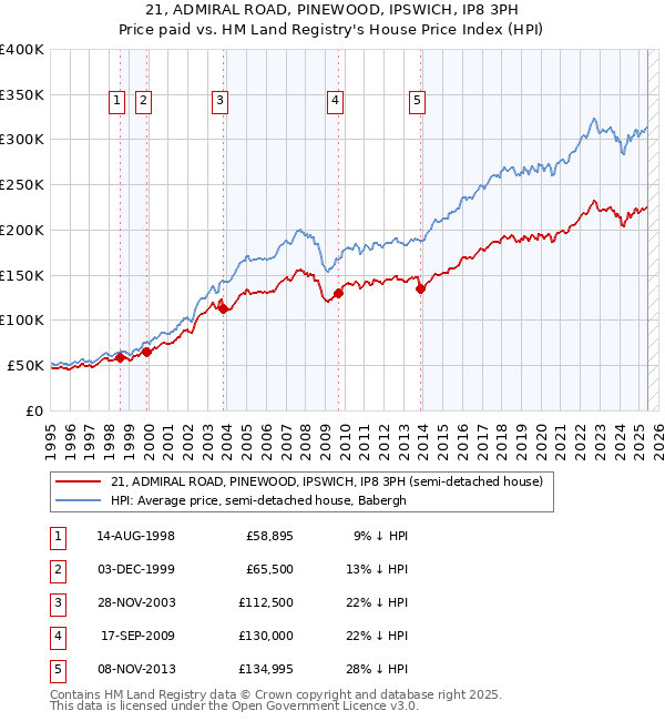 21, ADMIRAL ROAD, PINEWOOD, IPSWICH, IP8 3PH: Price paid vs HM Land Registry's House Price Index