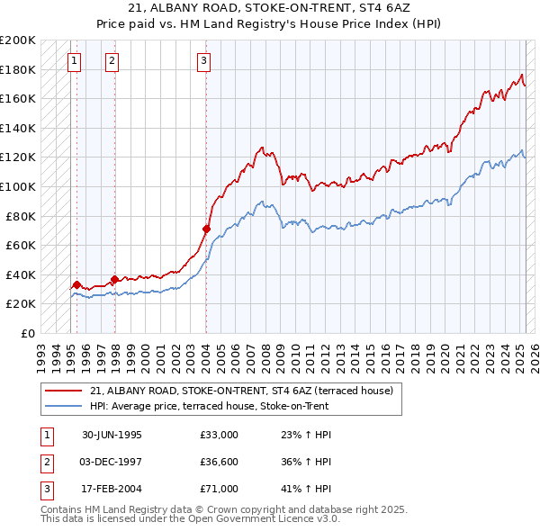 21, ALBANY ROAD, STOKE-ON-TRENT, ST4 6AZ: Price paid vs HM Land Registry's House Price Index