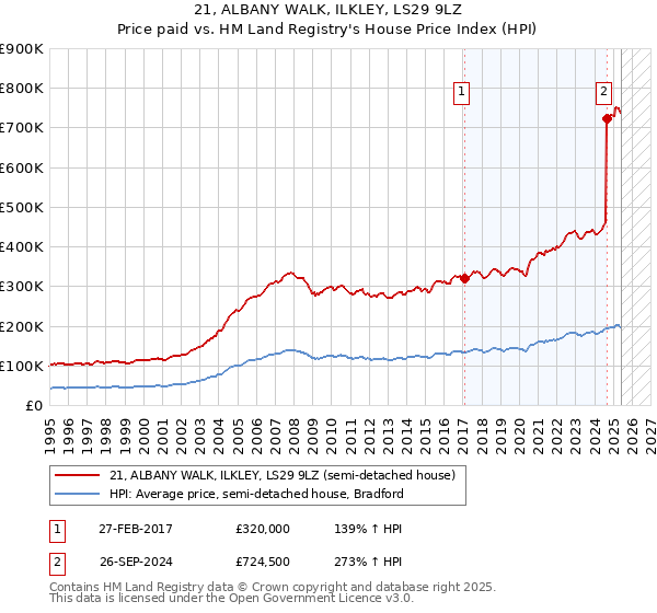 21, ALBANY WALK, ILKLEY, LS29 9LZ: Price paid vs HM Land Registry's House Price Index