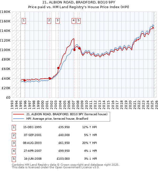 21, ALBION ROAD, BRADFORD, BD10 9PY: Price paid vs HM Land Registry's House Price Index