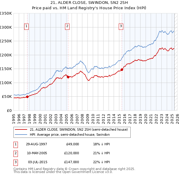 21, ALDER CLOSE, SWINDON, SN2 2SH: Price paid vs HM Land Registry's House Price Index