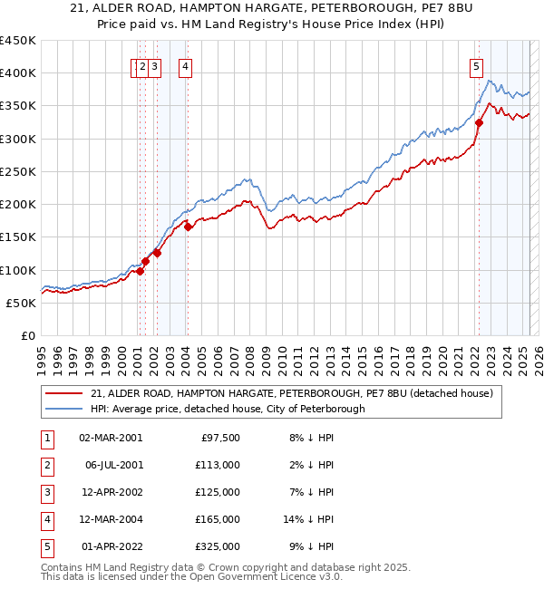 21, ALDER ROAD, HAMPTON HARGATE, PETERBOROUGH, PE7 8BU: Price paid vs HM Land Registry's House Price Index