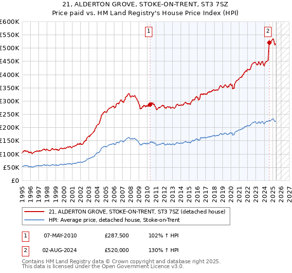 21, ALDERTON GROVE, STOKE-ON-TRENT, ST3 7SZ: Price paid vs HM Land Registry's House Price Index