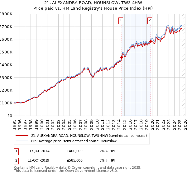 21, ALEXANDRA ROAD, HOUNSLOW, TW3 4HW: Price paid vs HM Land Registry's House Price Index