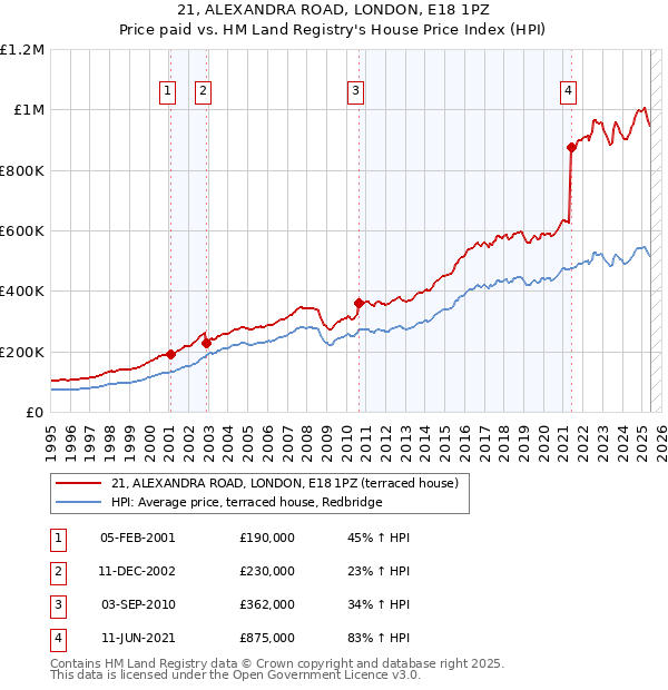 21, ALEXANDRA ROAD, LONDON, E18 1PZ: Price paid vs HM Land Registry's House Price Index
