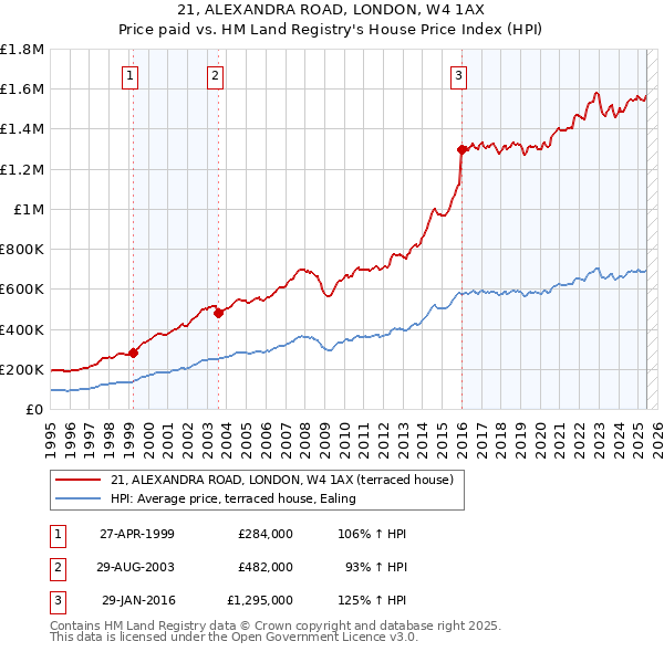 21, ALEXANDRA ROAD, LONDON, W4 1AX: Price paid vs HM Land Registry's House Price Index