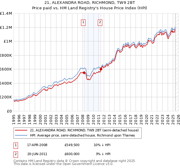 21, ALEXANDRA ROAD, RICHMOND, TW9 2BT: Price paid vs HM Land Registry's House Price Index