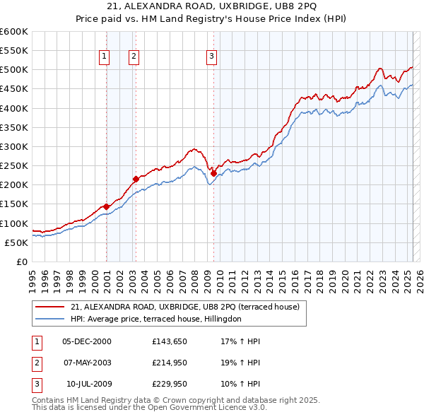 21, ALEXANDRA ROAD, UXBRIDGE, UB8 2PQ: Price paid vs HM Land Registry's House Price Index