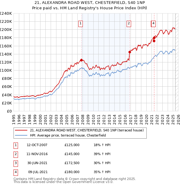 21, ALEXANDRA ROAD WEST, CHESTERFIELD, S40 1NP: Price paid vs HM Land Registry's House Price Index