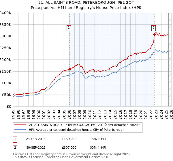 21, ALL SAINTS ROAD, PETERBOROUGH, PE1 2QT: Price paid vs HM Land Registry's House Price Index