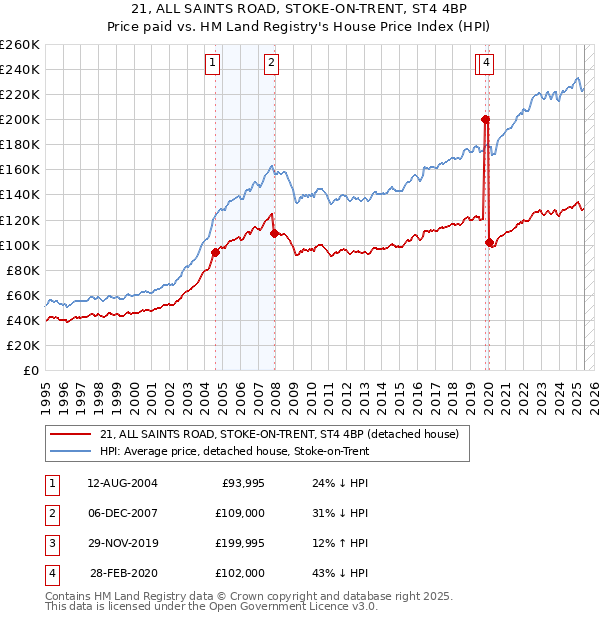 21, ALL SAINTS ROAD, STOKE-ON-TRENT, ST4 4BP: Price paid vs HM Land Registry's House Price Index