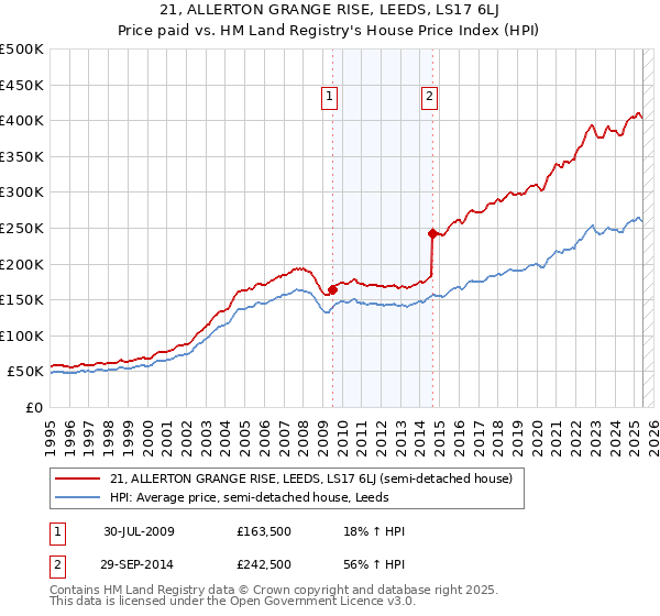 21, ALLERTON GRANGE RISE, LEEDS, LS17 6LJ: Price paid vs HM Land Registry's House Price Index