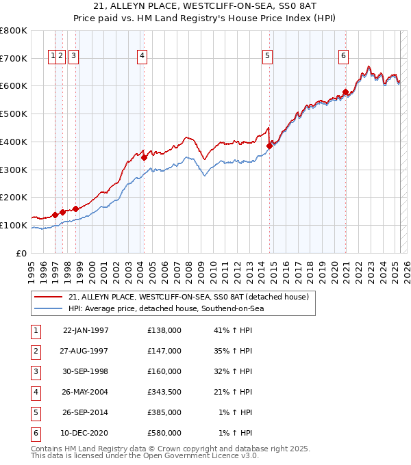 21, ALLEYN PLACE, WESTCLIFF-ON-SEA, SS0 8AT: Price paid vs HM Land Registry's House Price Index