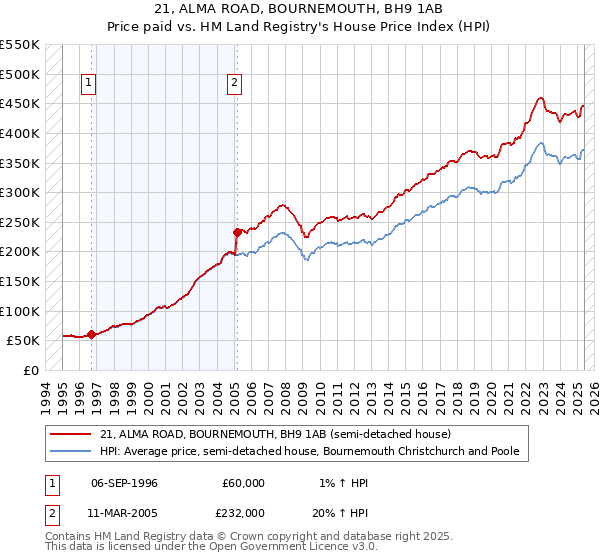 21, ALMA ROAD, BOURNEMOUTH, BH9 1AB: Price paid vs HM Land Registry's House Price Index
