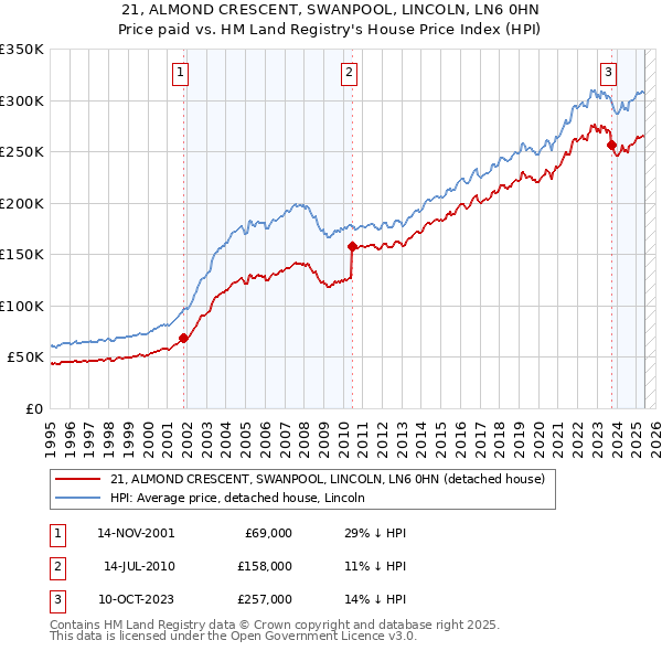 21, ALMOND CRESCENT, SWANPOOL, LINCOLN, LN6 0HN: Price paid vs HM Land Registry's House Price Index