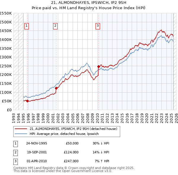 21, ALMONDHAYES, IPSWICH, IP2 9SH: Price paid vs HM Land Registry's House Price Index