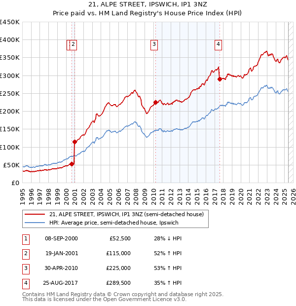 21, ALPE STREET, IPSWICH, IP1 3NZ: Price paid vs HM Land Registry's House Price Index