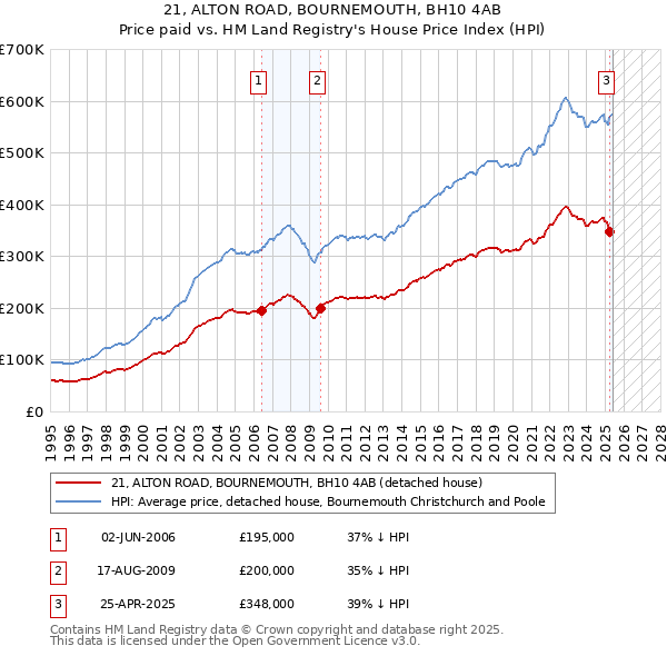 21, ALTON ROAD, BOURNEMOUTH, BH10 4AB: Price paid vs HM Land Registry's House Price Index
