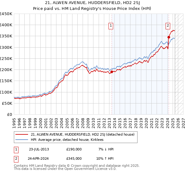 21, ALWEN AVENUE, HUDDERSFIELD, HD2 2SJ: Price paid vs HM Land Registry's House Price Index