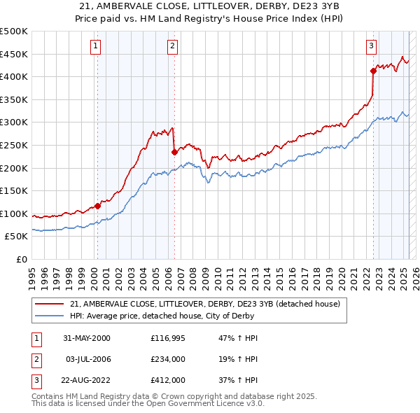 21, AMBERVALE CLOSE, LITTLEOVER, DERBY, DE23 3YB: Price paid vs HM Land Registry's House Price Index
