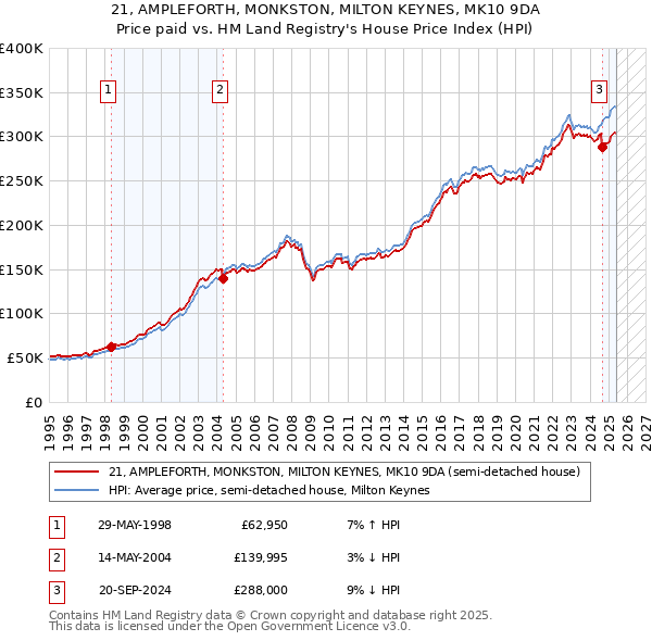 21, AMPLEFORTH, MONKSTON, MILTON KEYNES, MK10 9DA: Price paid vs HM Land Registry's House Price Index