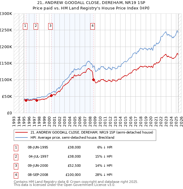 21, ANDREW GOODALL CLOSE, DEREHAM, NR19 1SP: Price paid vs HM Land Registry's House Price Index