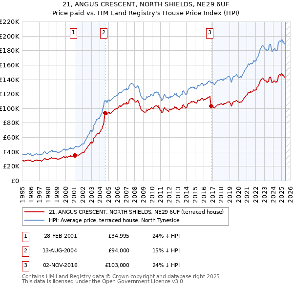 21, ANGUS CRESCENT, NORTH SHIELDS, NE29 6UF: Price paid vs HM Land Registry's House Price Index