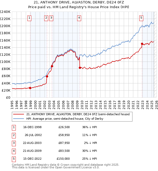21, ANTHONY DRIVE, ALVASTON, DERBY, DE24 0FZ: Price paid vs HM Land Registry's House Price Index