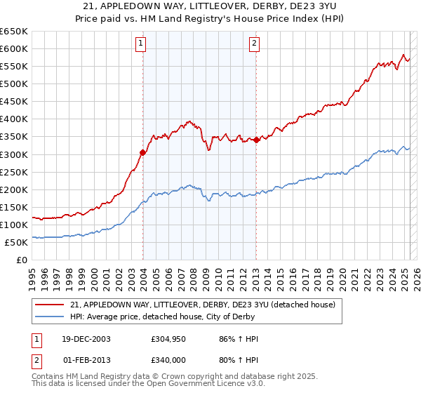 21, APPLEDOWN WAY, LITTLEOVER, DERBY, DE23 3YU: Price paid vs HM Land Registry's House Price Index