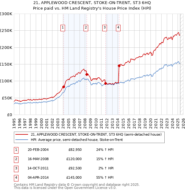 21, APPLEWOOD CRESCENT, STOKE-ON-TRENT, ST3 6HQ: Price paid vs HM Land Registry's House Price Index