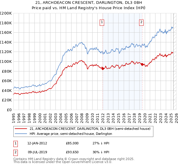 21, ARCHDEACON CRESCENT, DARLINGTON, DL3 0BH: Price paid vs HM Land Registry's House Price Index