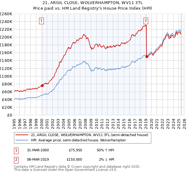 21, ARGIL CLOSE, WOLVERHAMPTON, WV11 3TL: Price paid vs HM Land Registry's House Price Index