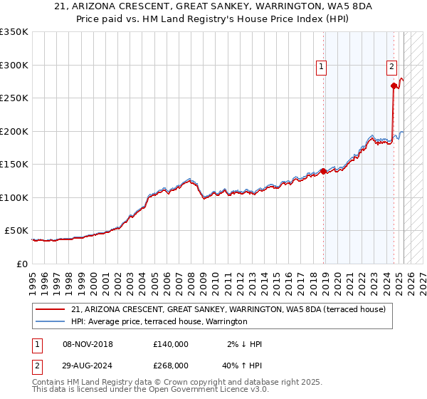 21, ARIZONA CRESCENT, GREAT SANKEY, WARRINGTON, WA5 8DA: Price paid vs HM Land Registry's House Price Index