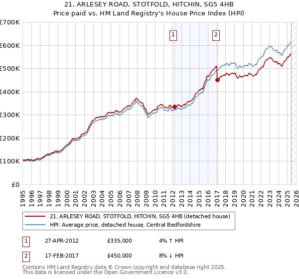 21, ARLESEY ROAD, STOTFOLD, HITCHIN, SG5 4HB: Price paid vs HM Land Registry's House Price Index