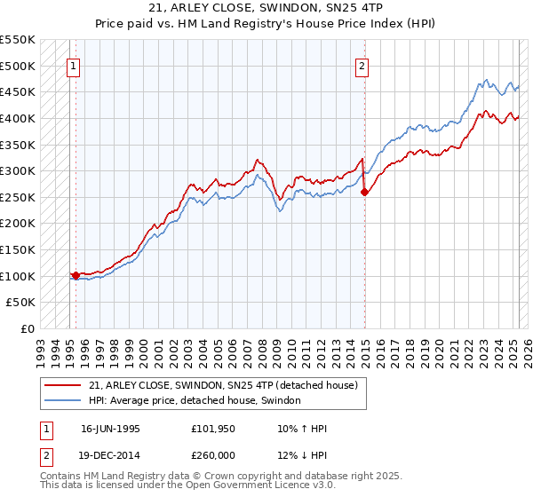 21, ARLEY CLOSE, SWINDON, SN25 4TP: Price paid vs HM Land Registry's House Price Index