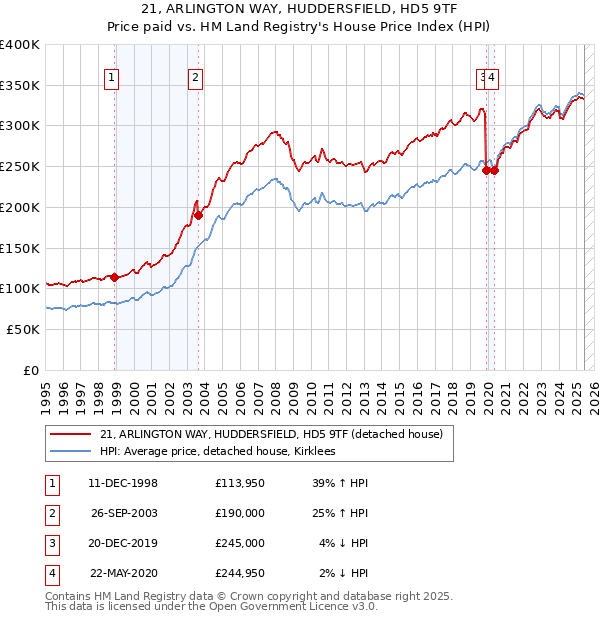 21, ARLINGTON WAY, HUDDERSFIELD, HD5 9TF: Price paid vs HM Land Registry's House Price Index