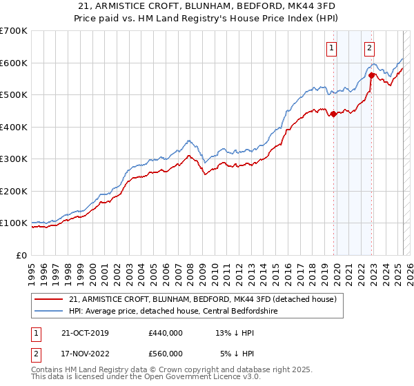 21, ARMISTICE CROFT, BLUNHAM, BEDFORD, MK44 3FD: Price paid vs HM Land Registry's House Price Index
