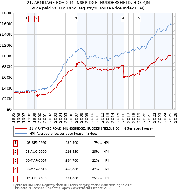 21, ARMITAGE ROAD, MILNSBRIDGE, HUDDERSFIELD, HD3 4JN: Price paid vs HM Land Registry's House Price Index