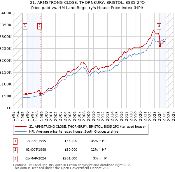 21, ARMSTRONG CLOSE, THORNBURY, BRISTOL, BS35 2PQ: Price paid vs HM Land Registry's House Price Index