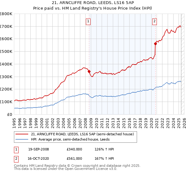 21, ARNCLIFFE ROAD, LEEDS, LS16 5AP: Price paid vs HM Land Registry's House Price Index